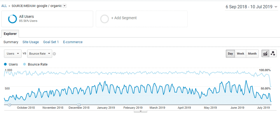 נתוני Bounce Rate של אנטרופי