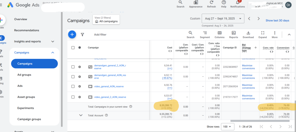 צילום Google Ads אנונימי: 76 המרות מול עלייה של 12.23% בהוצאה