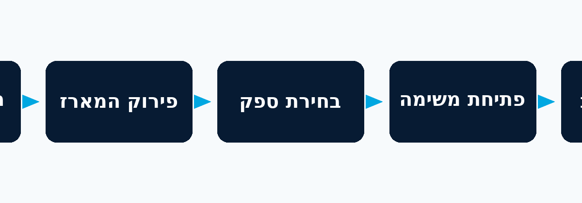 זרימה: הזמנה באתר → פירוק המארז → בחירת ספק → פתיחת משימה → עדכון הצוות