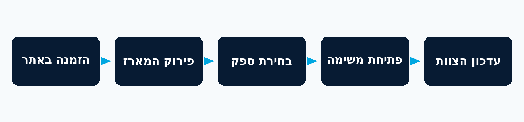 זרימה: הזמנה באתר → פירוק המארז → בחירת ספק → פתיחת משימה → עדכון הצוות