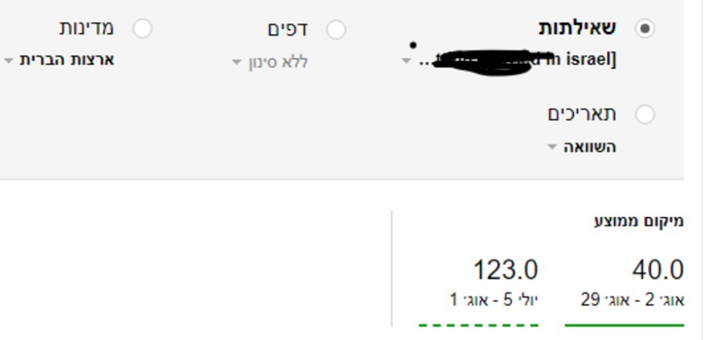 דירוג אנונימי בארה״ב: מיקום ממוצע 123 → 40 תוך חודש