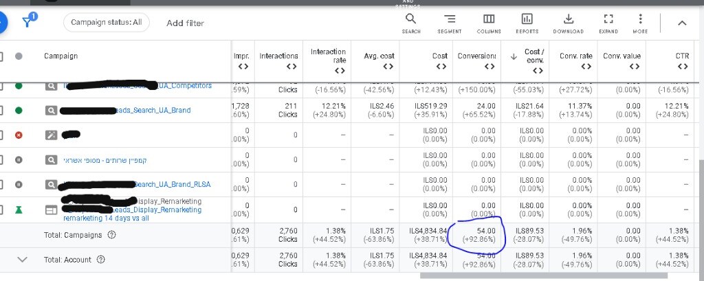 Google Ads אנונימי לפינטק: 54 המרות, +93%, עלות להמרה −28%