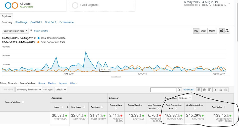 השוואת Google Analytics: ערך יעדים עלה מ־$11,083 ל־$26,538