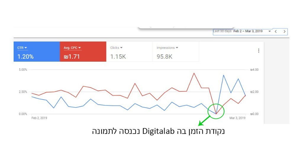 גרף Google Ads: CTR מול עלות לקליק, עם סימון נקודת הכניסה של Digitalab