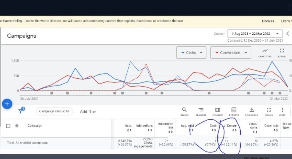 Google Ads של Great Shape: 1,017 המרות, +162%, עלות להמרה −65%