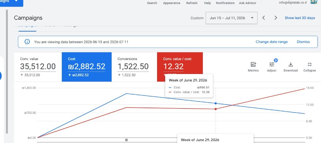 Google Ads: ערך המרות ₪35,512 מול עלות ₪2,882 — Conv. value/cost 12.32