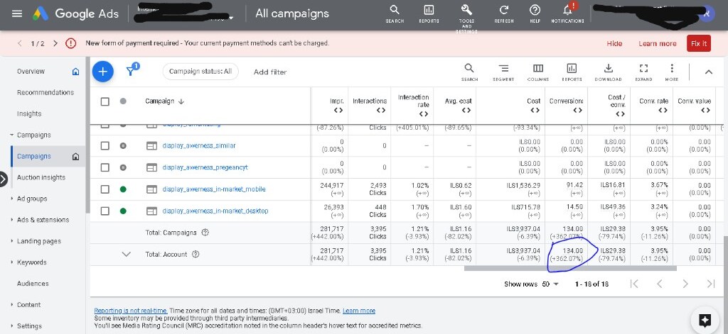 Google Ads אנונימי לעורכת דין: 134 המרות, +362%, עלות להמרה −80%