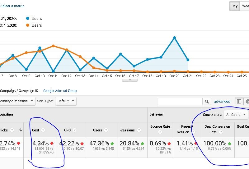 השוואת ביצועי Google Ads לפני ואחרי לחברת אבטחת מידע גלובלית (אנונימי)