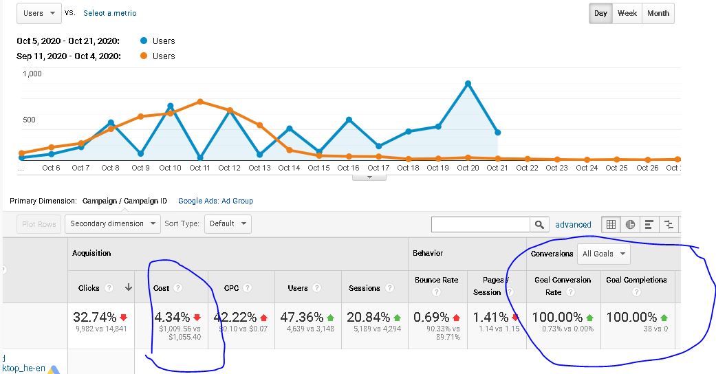 השוואת ביצועי Google Ads לפני ואחרי לחברת אבטחת מידע גלובלית (אנונימי)