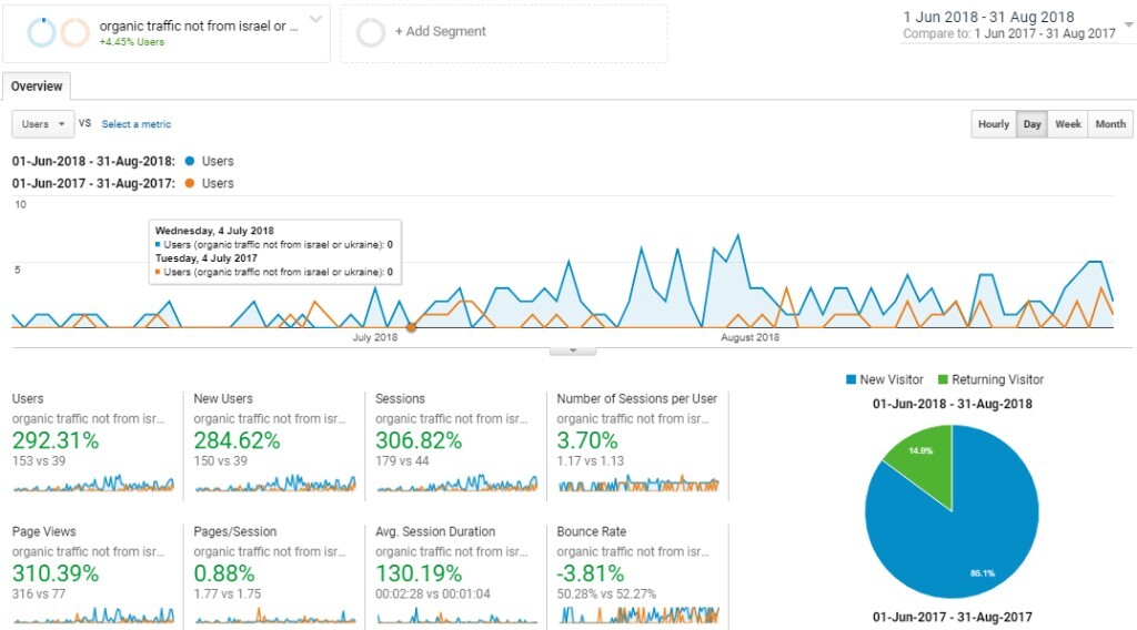 השוואת Google Analytics: תנועה אורגנית מחוץ לישראל/אוקראינה, קיץ 2018 מול 2017