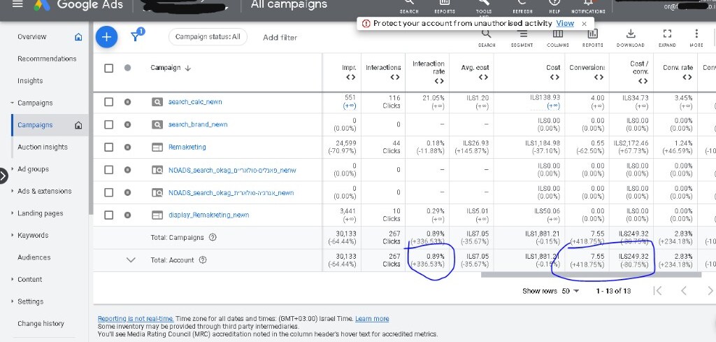 Google Ads אנונימי: +419% המרות ו־−81% עלות להמרה בתקציב כמעט זהה